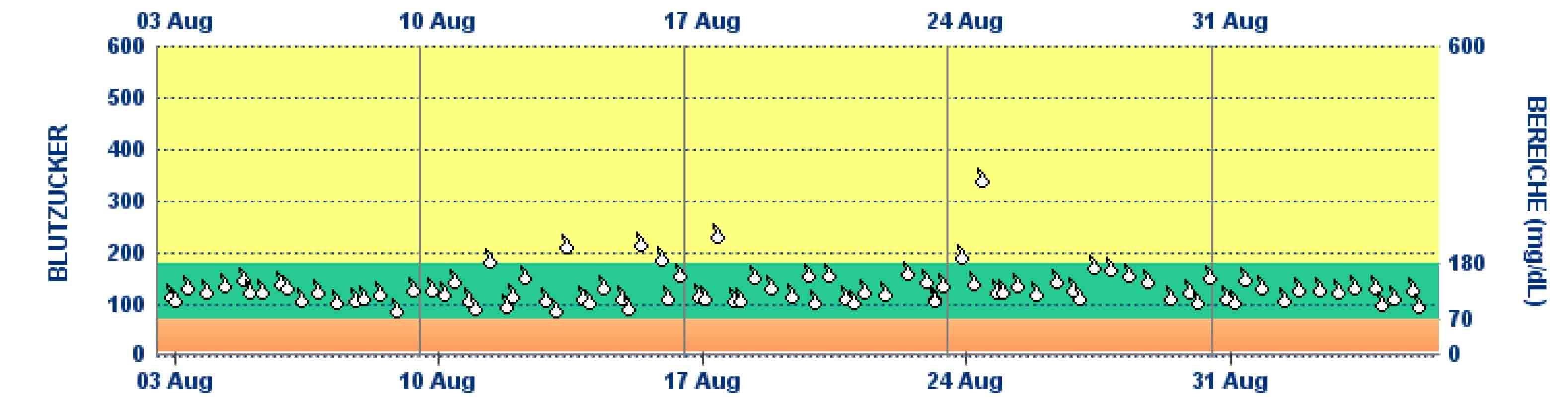 BZ-Verlauf August