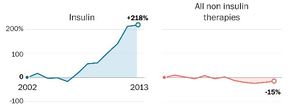 Preisanstieg Insulin