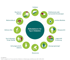 Liste der Ursachen für Typ 2 Diabetes