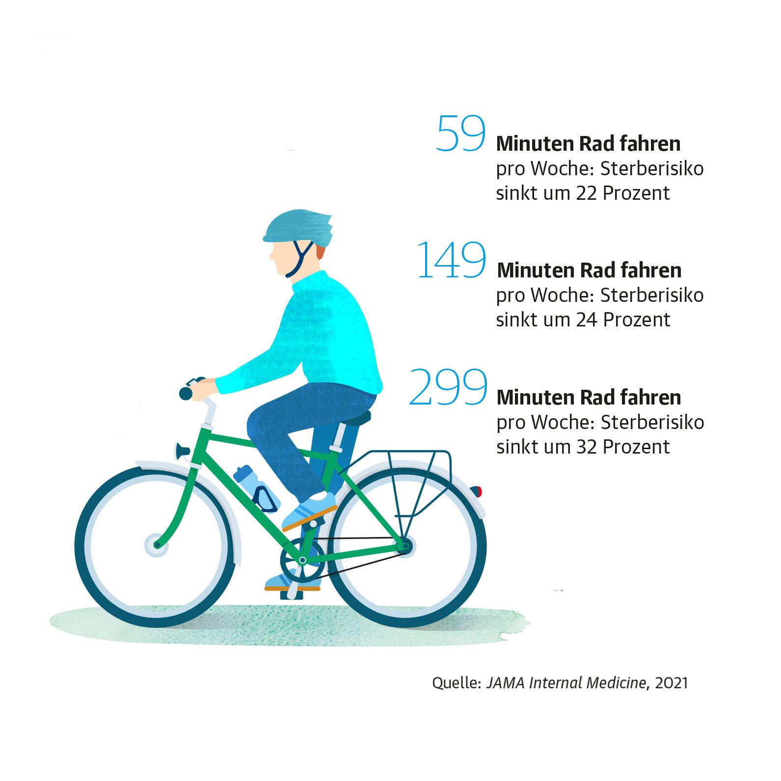 regelmäßiges Radfahren senkt die Sterberate